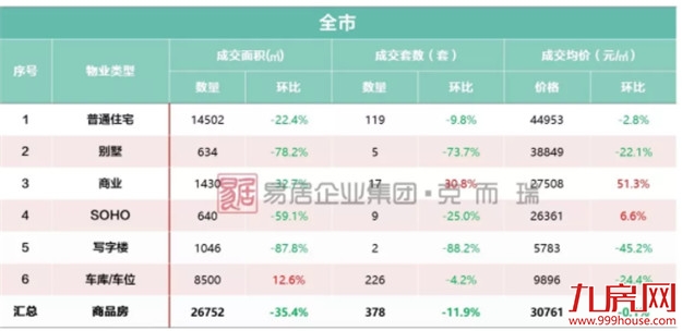 厦门市场“压价”明显，多盘让利升级，成交量却……——九房网