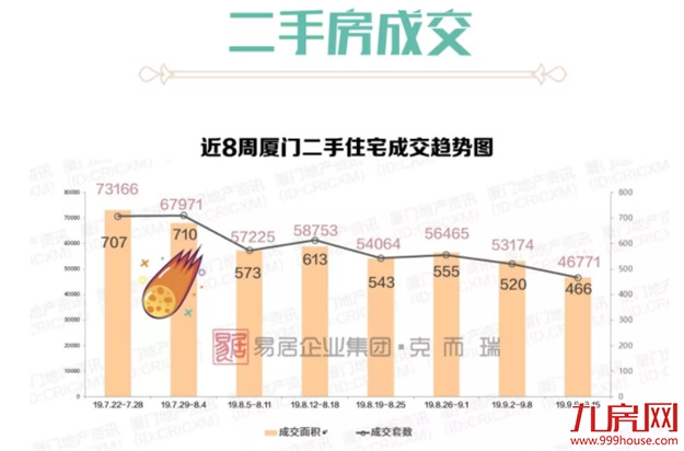 厦门市场“压价”明显，多盘让利升级，成交量却……——九房网
