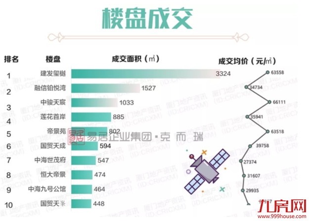 厦门市场“压价”明显，多盘让利升级，成交量却……——九房网