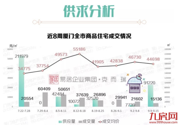 厦门市场“压价”明显，多盘让利升级，成交量却……——九房网