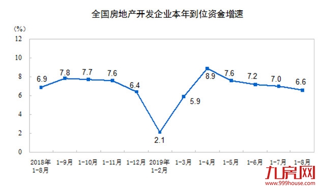 房地产开发投资增速连降4个月,房价迎来小幅下跌——九房网 房地产开发投资增速连降4个月,房价迎来小幅下跌——九房网