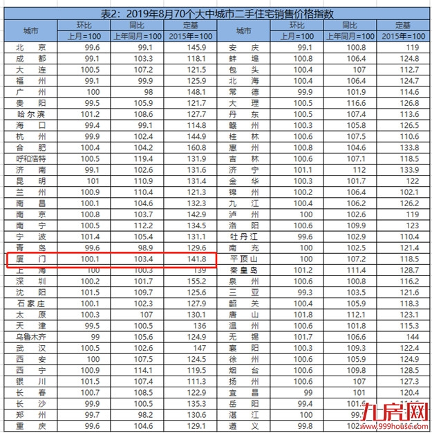同环比均上涨!8月厦门二手房价格环涨0.1%同涨3.4%——九房网