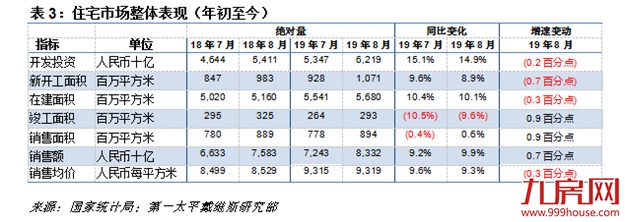 第一太平戴维斯：8月开发商发力销售但谨慎拿地——九房网