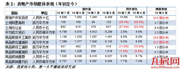 第一太平戴维斯：8月开发商发力销售但谨慎拿地——九房网