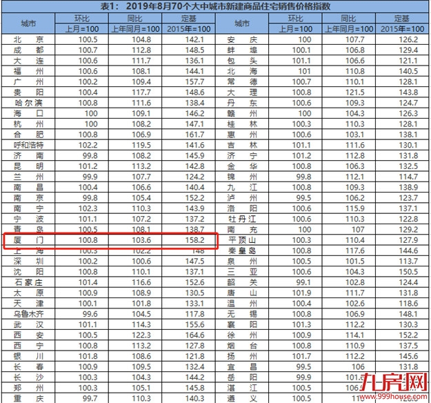 连涨7个月! 8月厦门新房价格环涨0.8%居全国第20——九房网