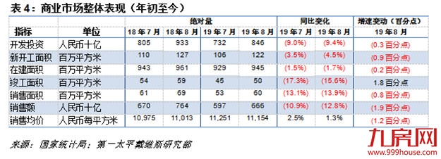 第一太平戴维斯：8月开发商发力销售但谨慎拿地——九房网