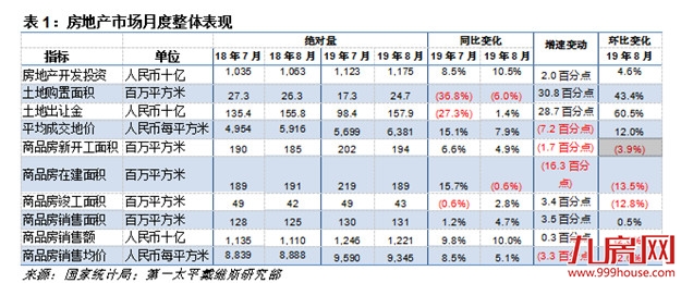 第一太平戴维斯：8月开发商发力销售但谨慎拿地——九房网