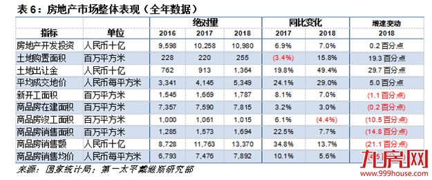 第一太平戴维斯：8月开发商发力销售但谨慎拿地——九房网