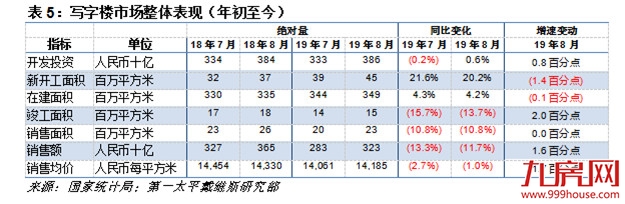 第一太平戴维斯：8月开发商发力销售但谨慎拿地——九房网