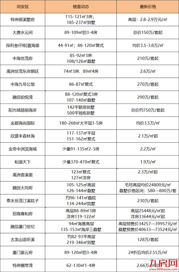 大洗牌？捡漏？厦门最新房价出炉！降得最凶的是…——九房网