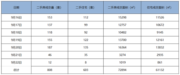 环比增涨29%！上周(9.16-9.22)厦门二手住宅成交603套 ！——九房网