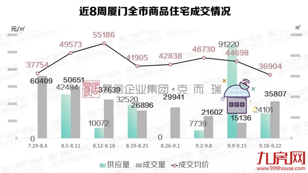 厦门周均价回归3万+ 近期这类房源或难现……——九房网