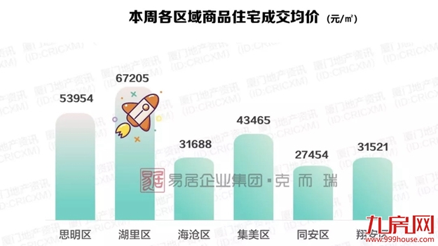 厦门周均价回归3万+ 近期这类房源或难现……——九房网