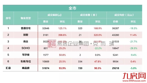 厦门周均价回归3万+ 近期这类房源或难现……——九房网