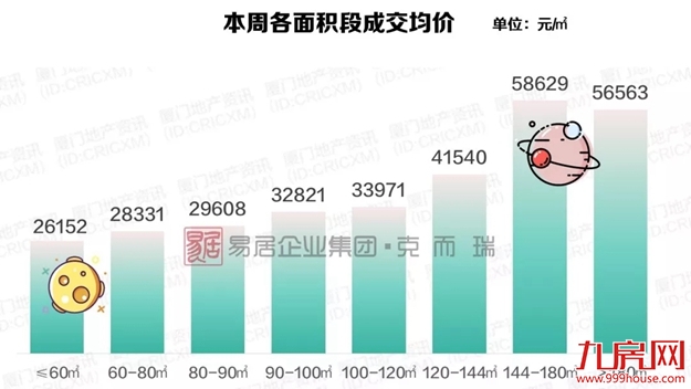 厦门周均价回归3万+ 近期这类房源或难现……——九房网