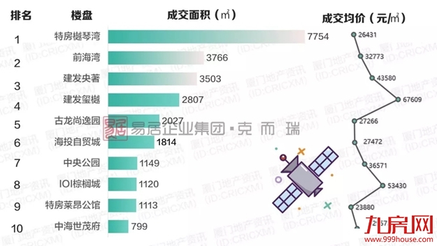 厦门周均价回归3万+ 近期这类房源或难现……——九房网