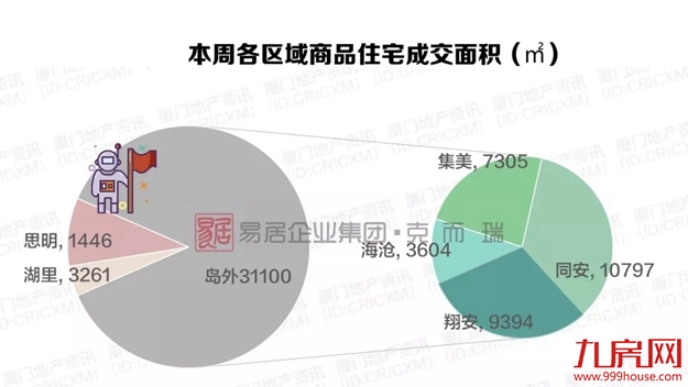 厦门周均价回归3万+ 近期这类房源或难现……——九房网