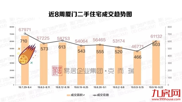 厦门周均价回归3万+ 近期这类房源或难现……——九房网