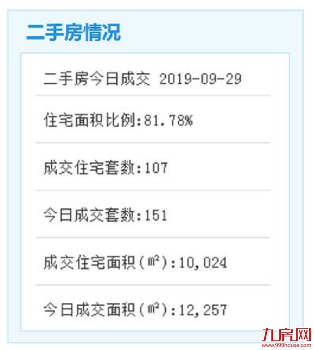 9月289日厦门二手住宅成交20套——九房网