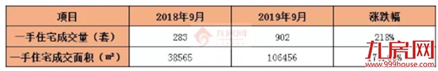 最高同涨218.7%！一二手都涨了！厦门买房人又回来了？——九房网