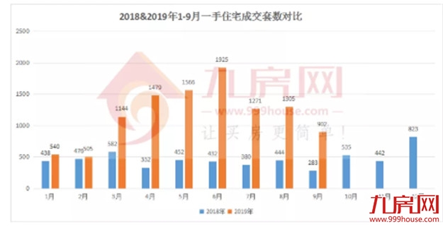 最高同涨218.7%！一二手都涨了！厦门买房人又回来了？——九房网