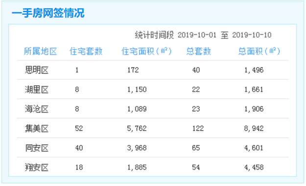 10月前十日厦一手住宅成交127套！2022年前海沧拟新增2.9万个学位！——九房网