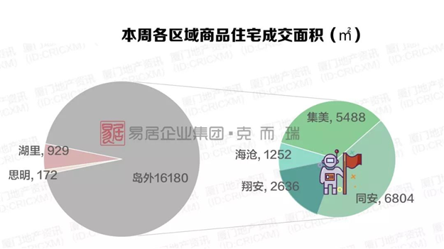 同安成交量领跑六区，竟是因为这两个盘……——九房网