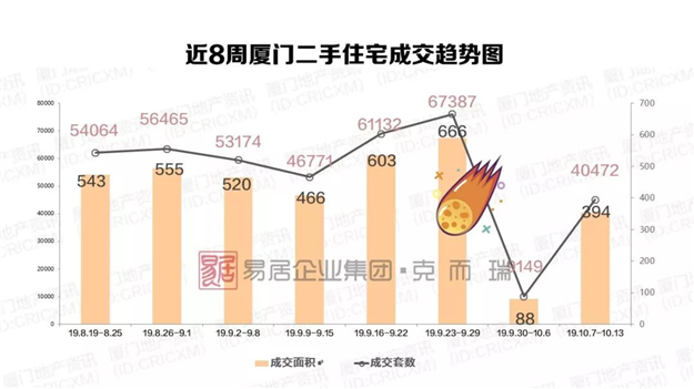 同安成交量领跑六区，竟是因为这两个盘……——九房网