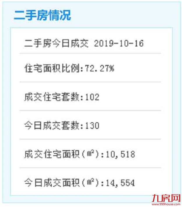 10月15日厦门二手住宅成交96套——九房网