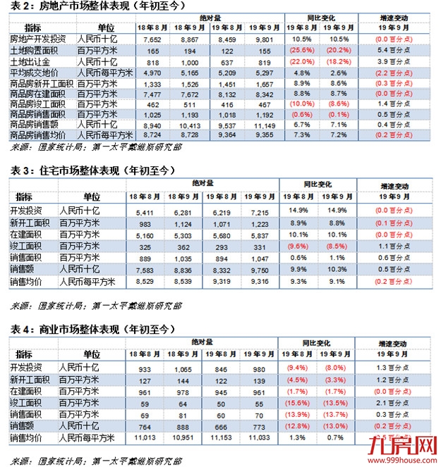 第一太平戴维斯：9月商办疲弱拖累整体土地成交价格，住宅市场走势基本平稳——九房网