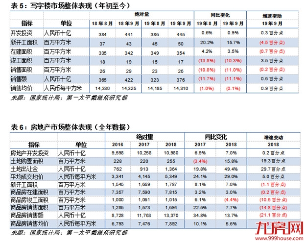 第一太平戴维斯：9月商办疲弱拖累整体土地成交价格，住宅市场走势基本平稳——九房网