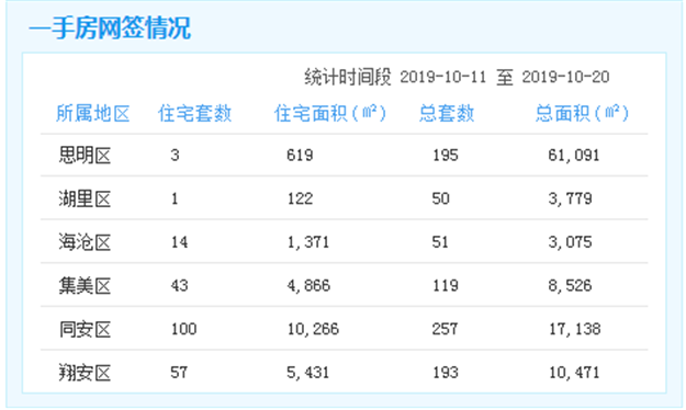 10.01-10.10厦门一手住宅成交127套 集美区52套居首——九房网