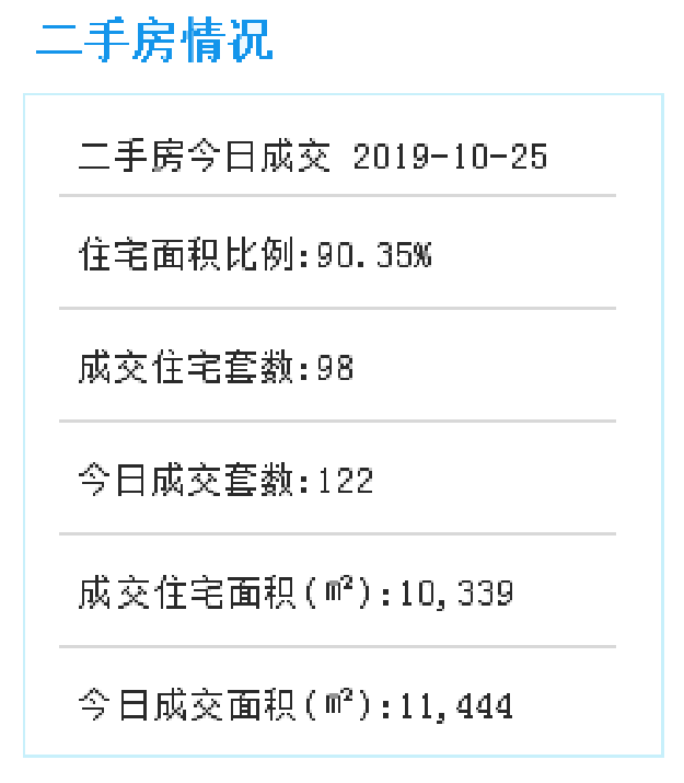 10月25日厦门二手住宅成交98套——九房网