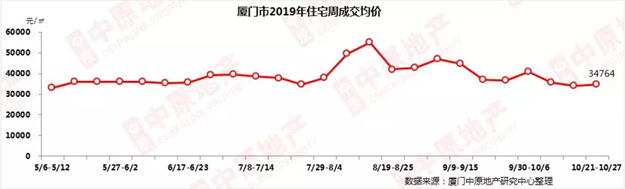 上周新房统计：成交均价34764元/㎡，行情低迷——九房网
