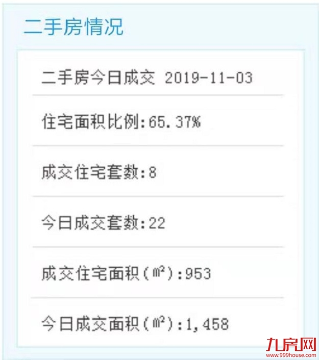 11月3日厦门二手住宅成交8套——九房网