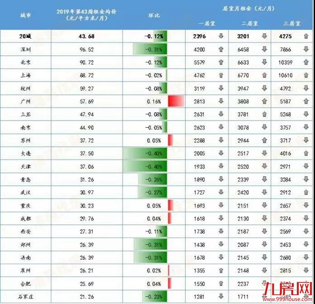 全国租金在跌？厦门租金涨了？实探！真相来了......——九房网