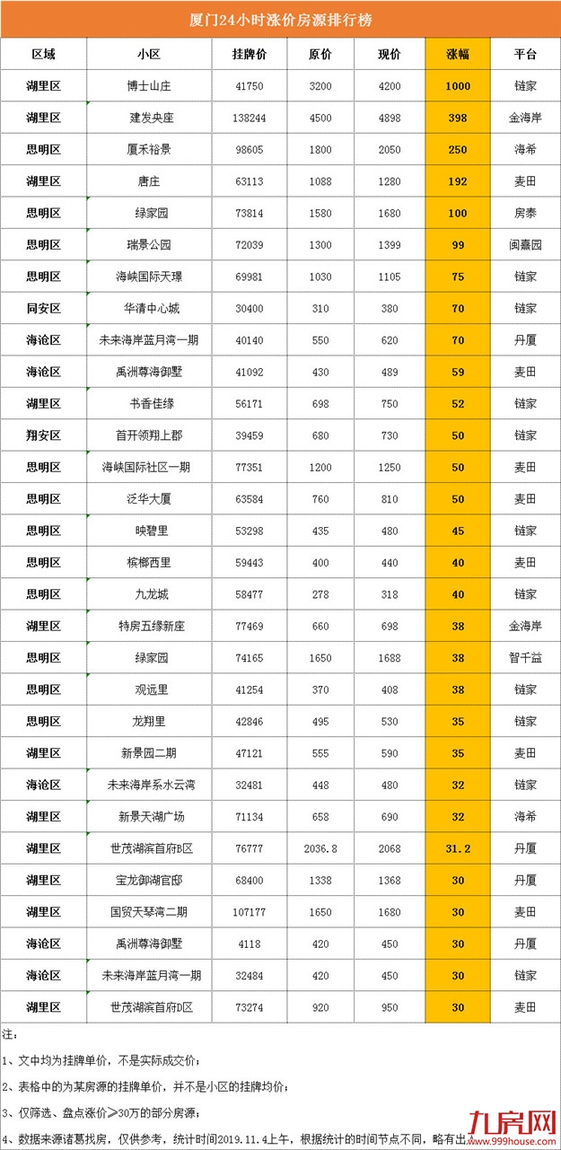 厦门房产,厦门房地产,厦门新房,九房网,厦门房产 厦门房产,厦门房地产,厦门新房,九房网,厦门房产
