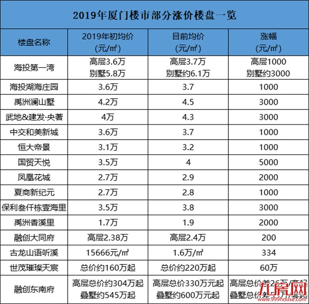 看不懂的厦门楼市：一边降价，一边喊涨！该听谁的？——九房网