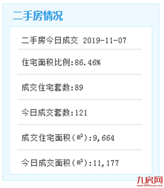11月7日厦门二手住宅成交89套——九房网