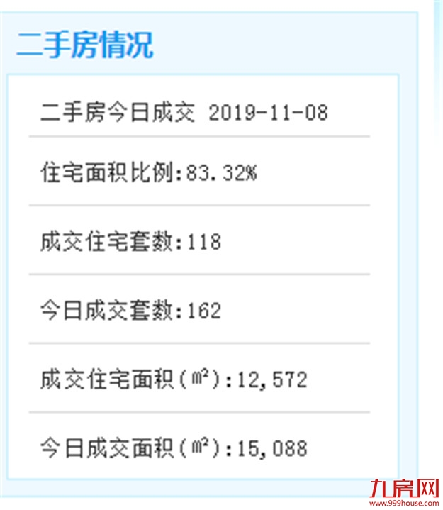 11月6日厦门二手住宅成交105套——九房网