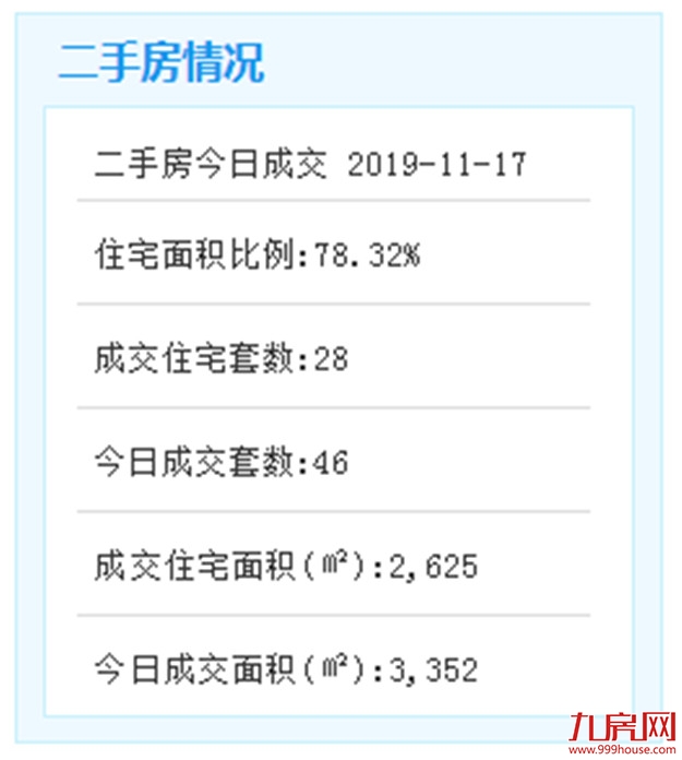 11月16日厦门二手住宅成交130套——九房网