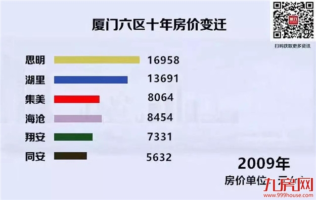 10年涨幅341%！房价跑赢印钞机！下个10年，你还信吗？——九房网