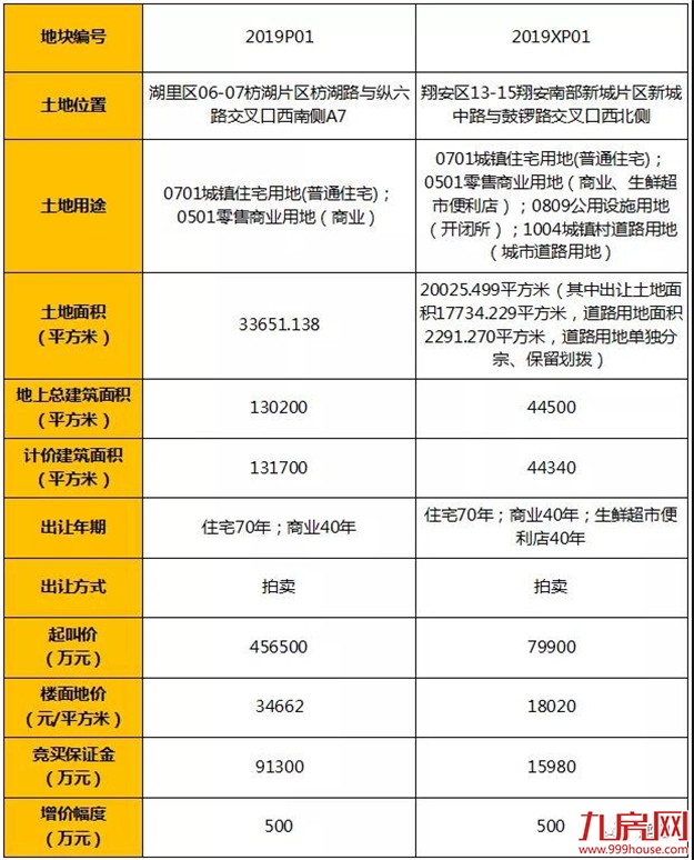 快讯！楼面价xxxx元/㎡,xxx竞得翔安2019XP01地块！——九房网