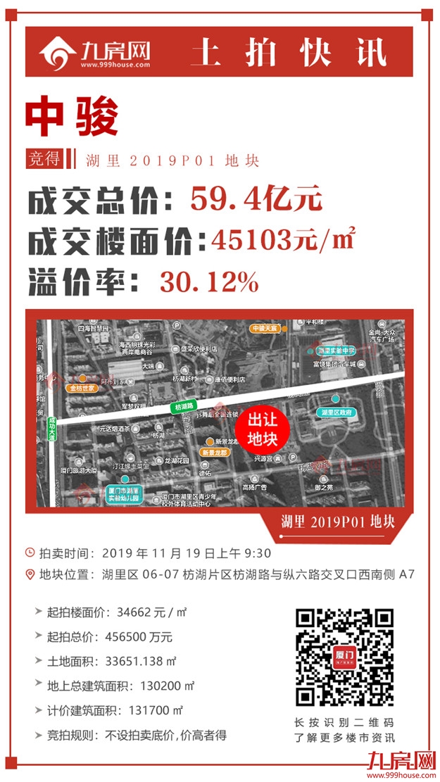 4.5万/㎡！地价破新高！13家房企参拍！刚刚，中骏夺得枋湖地块！——九房网