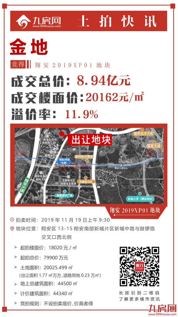 快讯！楼面价20162元/㎡,金地竞得翔安2019XP01地块！——九房网
