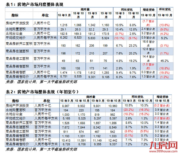 10月：房地产投资销售乏力，土地成交呈回暖迹象——九房网