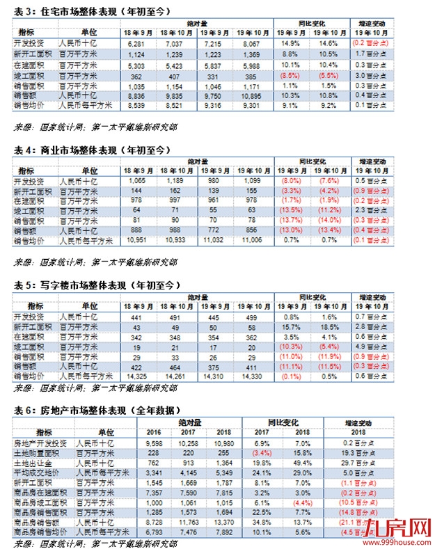 10月：房地产投资销售乏力，土地成交呈回暖迹象——九房网