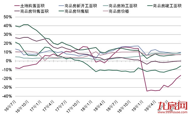 10月：房地产投资销售乏力，土地成交呈回暖迹象——九房网