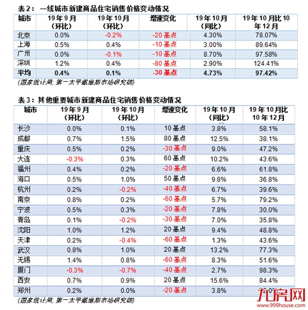 第一太平戴维斯：全国70个大中城市新建住宅价格指数更新——九房网
