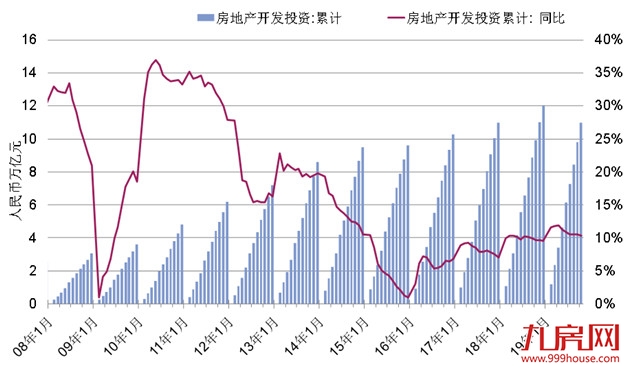 10月：房地产投资销售乏力，土地成交呈回暖迹象——九房网